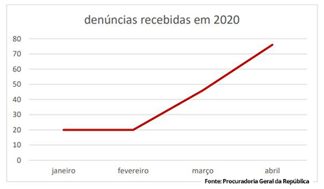 Denúncias de Cibercrime